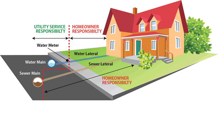 Illustration of a house with water and sewer lines. Arrows indicate homeowner and utility service responsibilities. Water meter is marked outside.