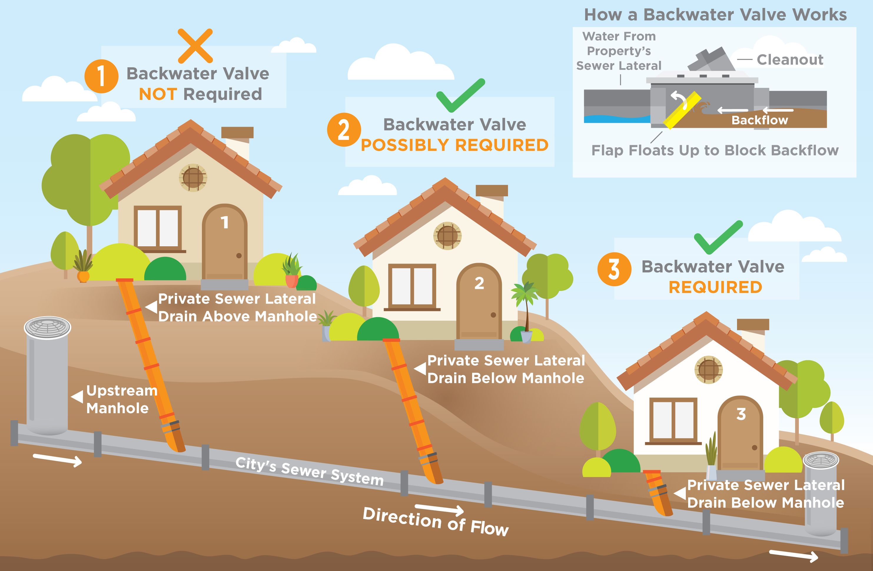 Illustration depicting homes on a slope with sewer lines. Labels indicate when a backwater valve is required based on drain placement. Diagram explains valve operation.