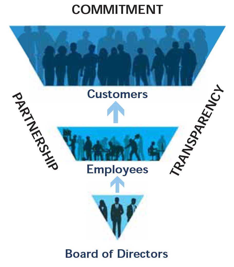 Three inverted triangles labeled "Board of Directors," "Employees," and "Customers" show ascending hierarchy. Keywords include "Partnership," "Transparency," and "Commitment."